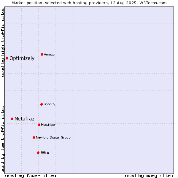 Market position of Wix vs. Netafraz vs. Optimizely