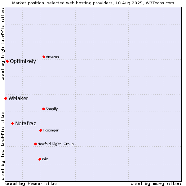 Market position of Netafraz vs. Optimizely vs. WMaker
