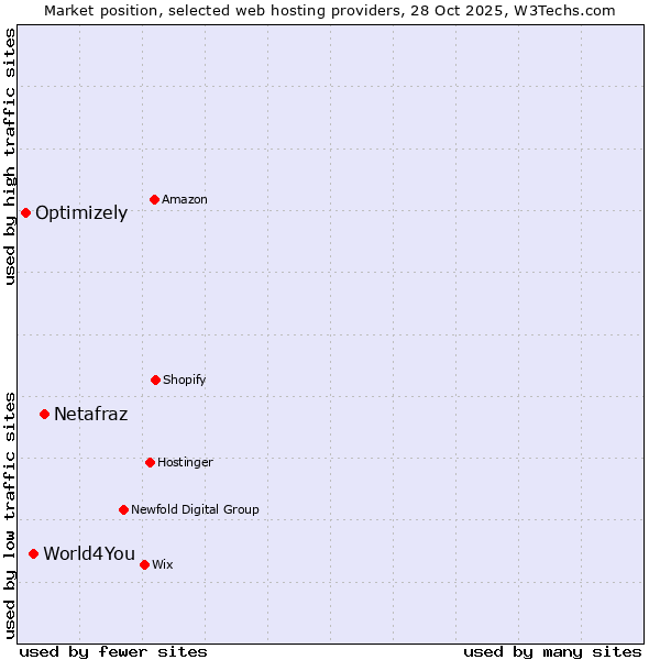 Market position of Netafraz vs. World4You vs. Optimizely