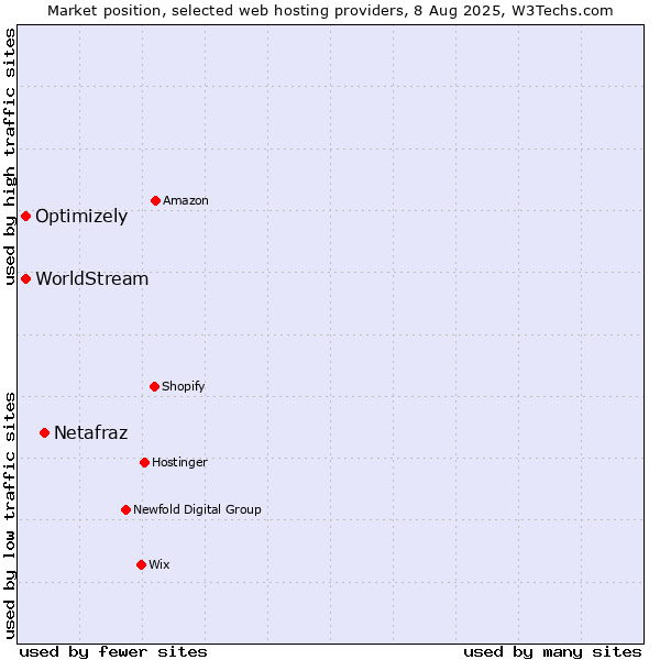 Market position of Netafraz vs. Optimizely vs. WorldStream