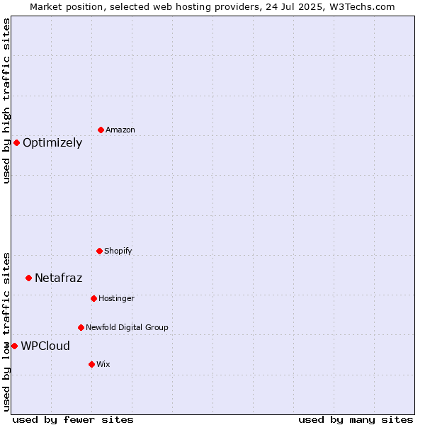 Market position of Netafraz vs. Optimizely vs. WPCloud
