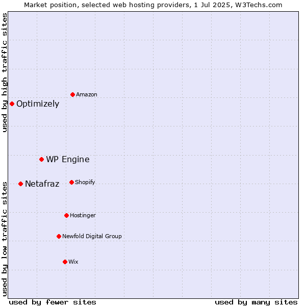 Market position of WP Engine vs. Netafraz vs. Optimizely