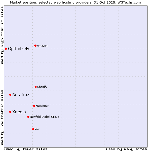 Market position of Netafraz vs. Xneelo vs. Optimizely