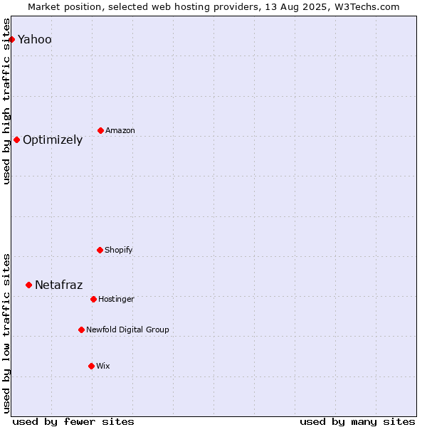 Market position of Netafraz vs. Optimizely vs. Yahoo