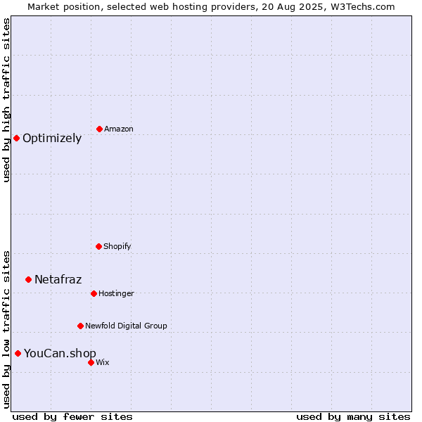 Market position of Netafraz vs. YouCan.shop vs. Optimizely