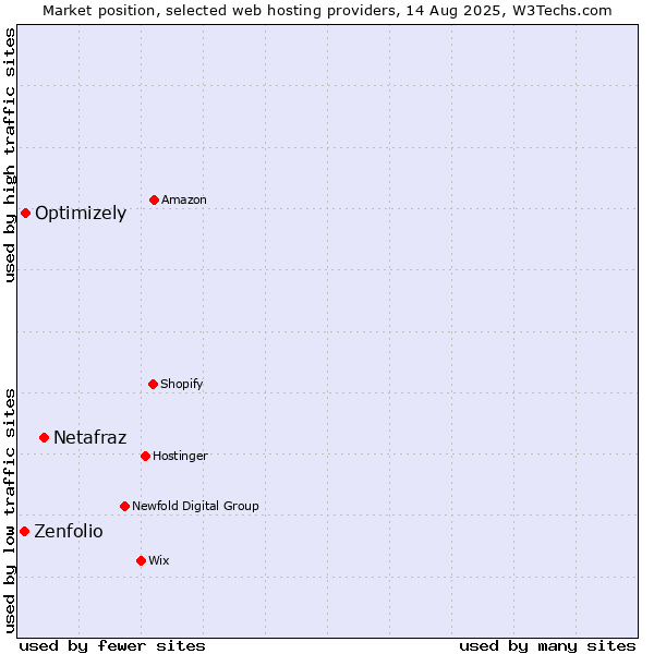 Market position of Netafraz vs. Optimizely vs. Zenfolio