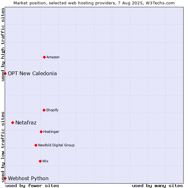 Market position of Netafraz vs. Webhost Python vs. OPT New Caledonia