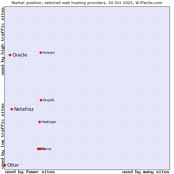 Market position of Netafraz vs. Oracle vs. Otter