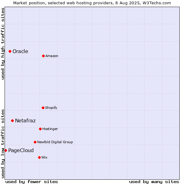 Market position of Netafraz vs. Oracle vs. PageCloud