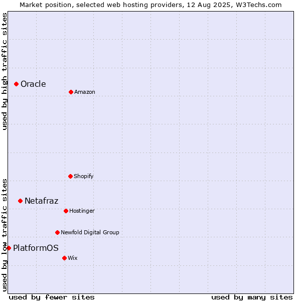 Market position of Netafraz vs. Oracle vs. PlatformOS