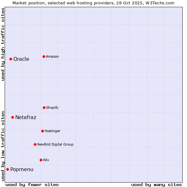 Market position of Netafraz vs. Oracle vs. Popmenu