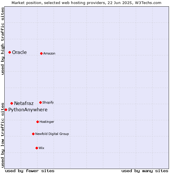 Market position of Netafraz vs. Oracle vs. PythonAnywhere
