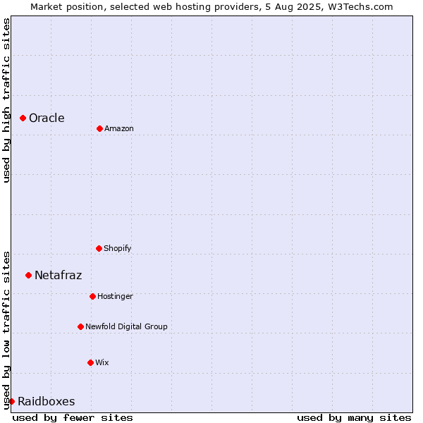 Market position of Netafraz vs. Oracle vs. Raidboxes