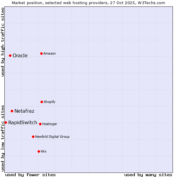 Market position of Netafraz vs. Oracle vs. RapidSwitch