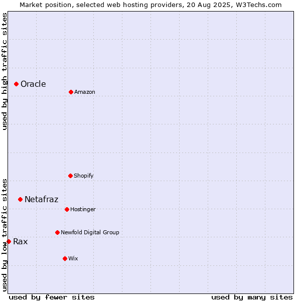 Market position of Netafraz vs. Oracle vs. Rax