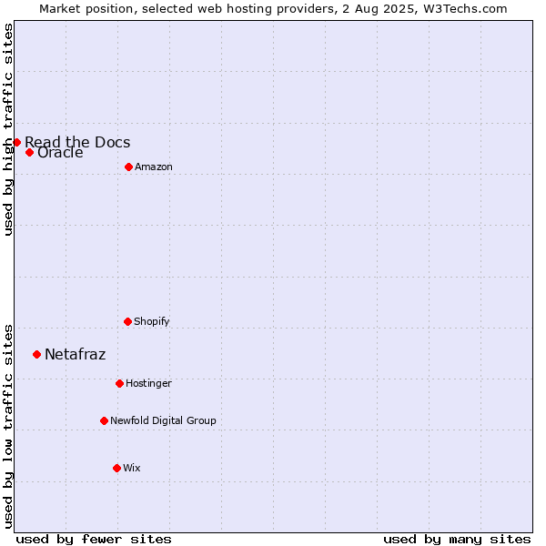Market position of Netafraz vs. Oracle vs. Read the Docs