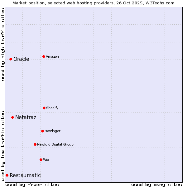 Market position of Netafraz vs. Oracle vs. Restaumatic