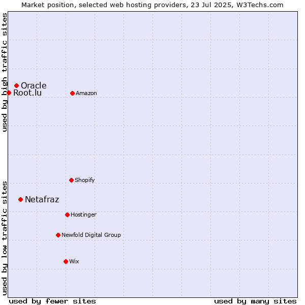 Market position of Netafraz vs. Oracle vs. Root.lu