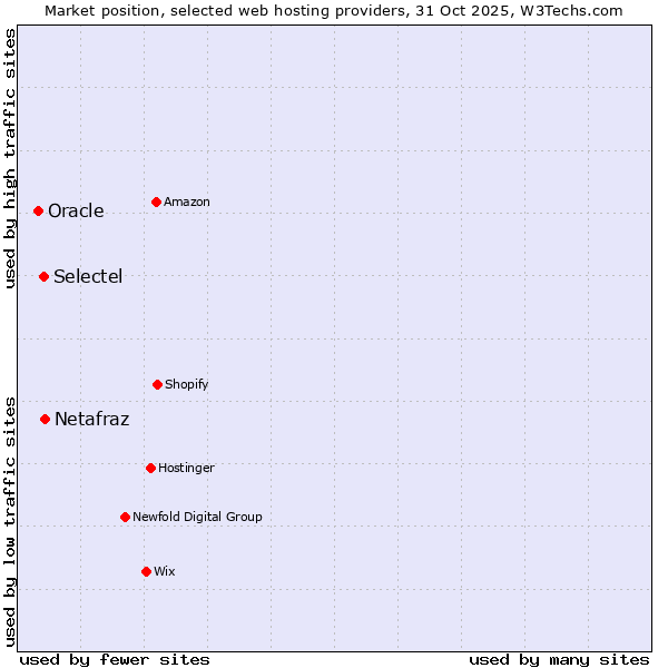 Market position of Netafraz vs. Selectel vs. Oracle