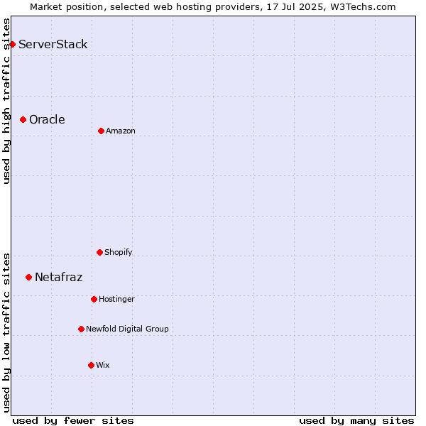 Market position of Netafraz vs. Oracle vs. ServerStack