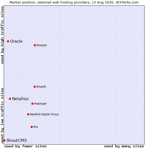 Market position of Netafraz vs. Oracle vs. ShoutCMS