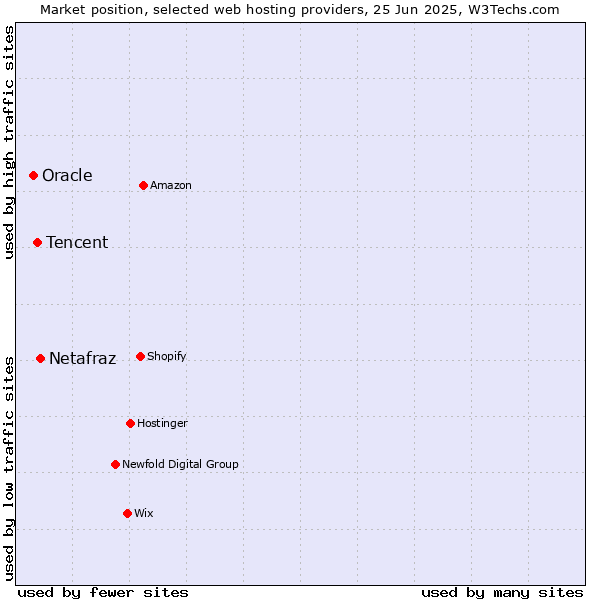 Market position of Netafraz vs. Tencent vs. Oracle