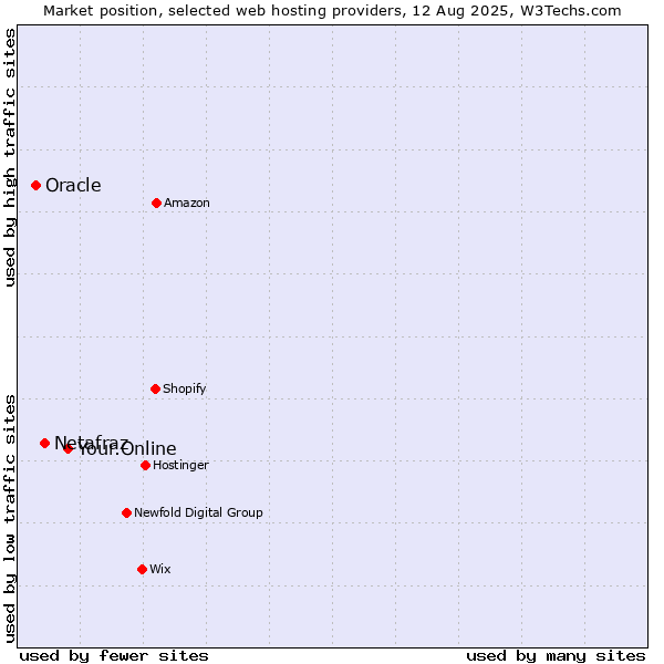 Market position of Your.Online vs. Netafraz vs. Oracle