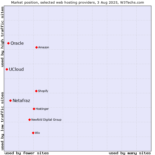 Market position of Netafraz vs. Oracle vs. UCloud