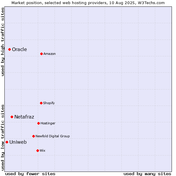 Market position of Netafraz vs. Oracle vs. Uniweb