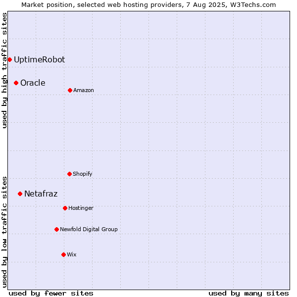Market position of Netafraz vs. Oracle vs. UptimeRobot