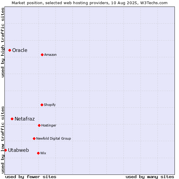 Market position of Netafraz vs. Oracle vs. Utabweb