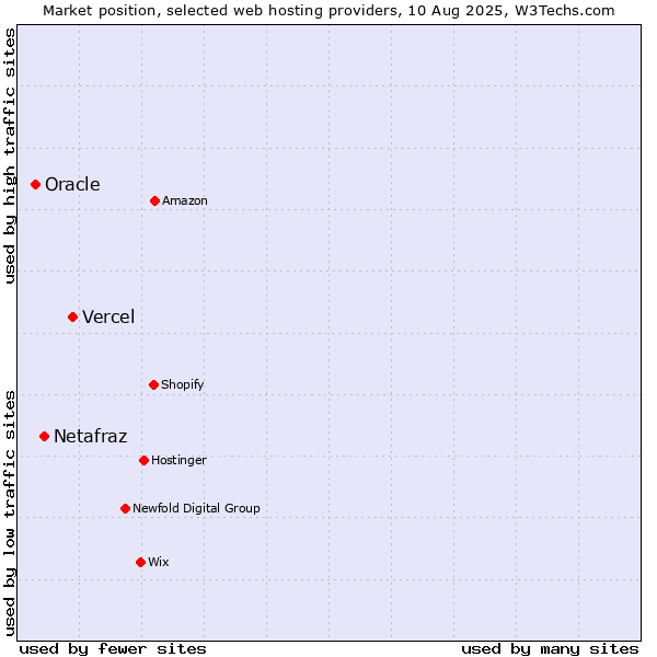 Market position of Vercel vs. Netafraz vs. Oracle