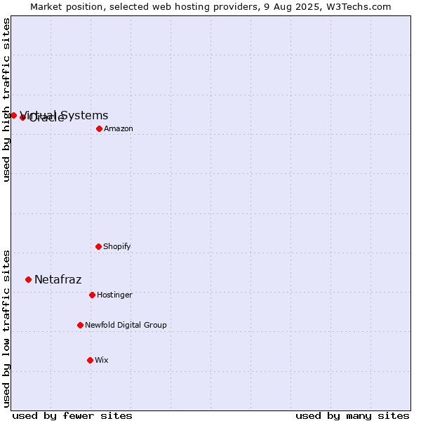 Market position of Netafraz vs. Oracle vs. Virtual Systems
