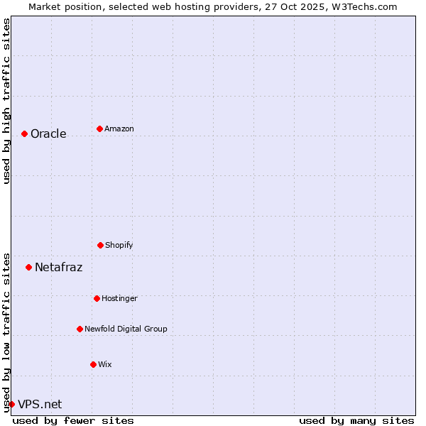 Market position of Netafraz vs. Oracle vs. VPS.net