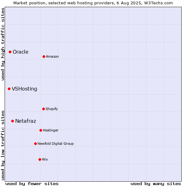 Market position of Netafraz vs. Oracle vs. VSHosting