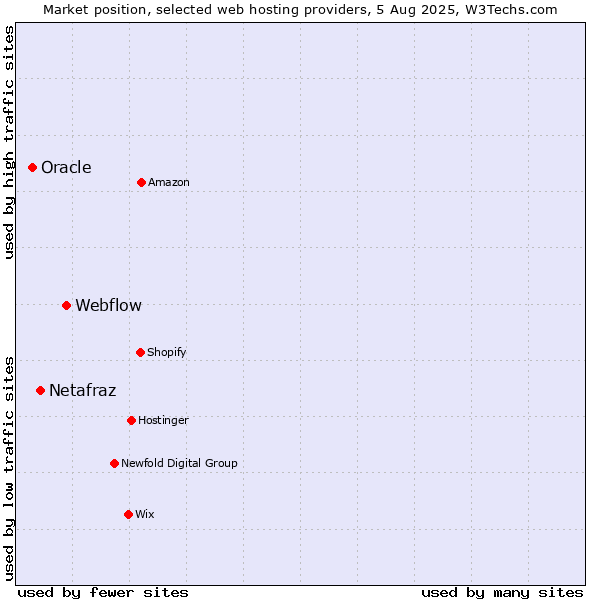 Market position of Webflow vs. Netafraz vs. Oracle