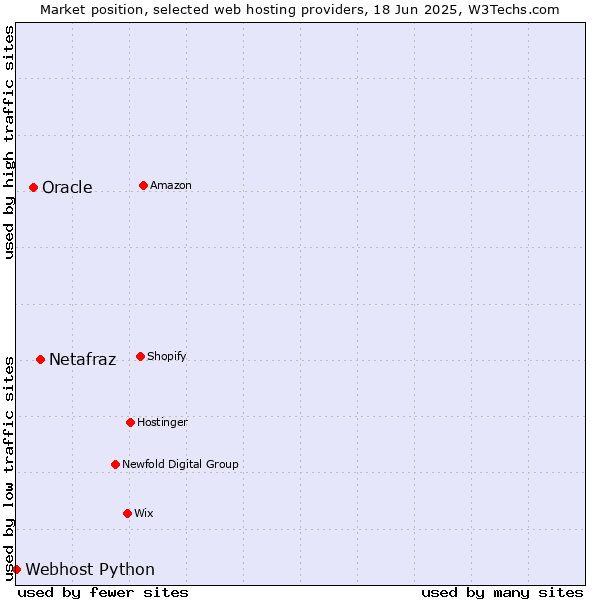 Market position of Netafraz vs. Oracle vs. Webhost Python