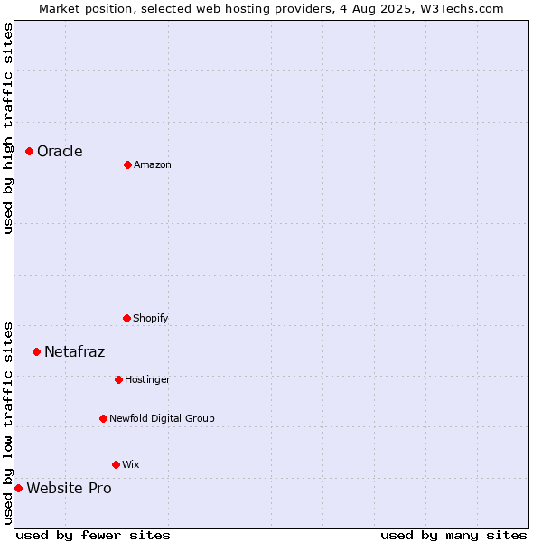 Market position of Netafraz vs. Oracle vs. Website Pro