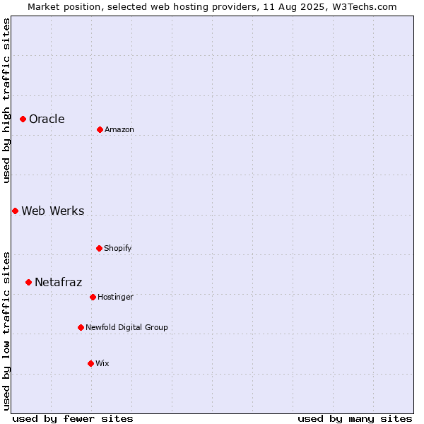 Market position of Netafraz vs. Oracle vs. Web Werks