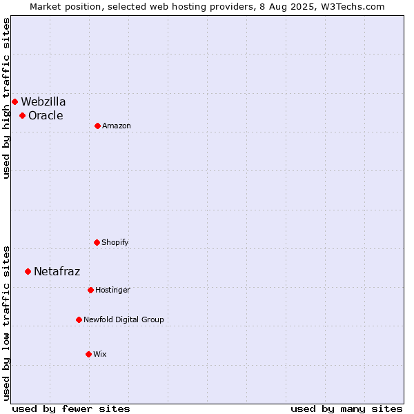 Market position of Netafraz vs. Oracle vs. Webzilla