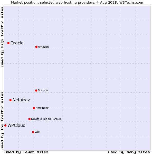 Market position of Netafraz vs. Oracle vs. WPCloud
