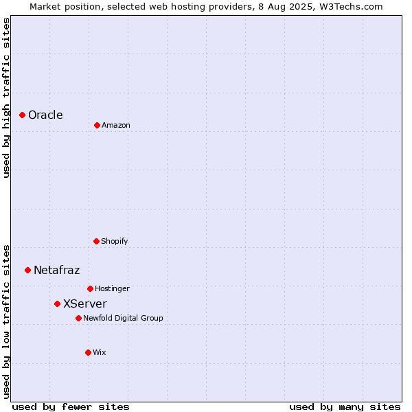 Market position of XServer vs. Netafraz vs. Oracle