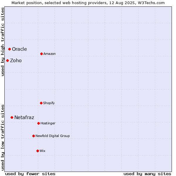 Market position of Netafraz vs. Oracle vs. Zoho