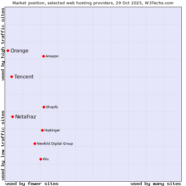 Market position of Netafraz vs. Tencent vs. Orange