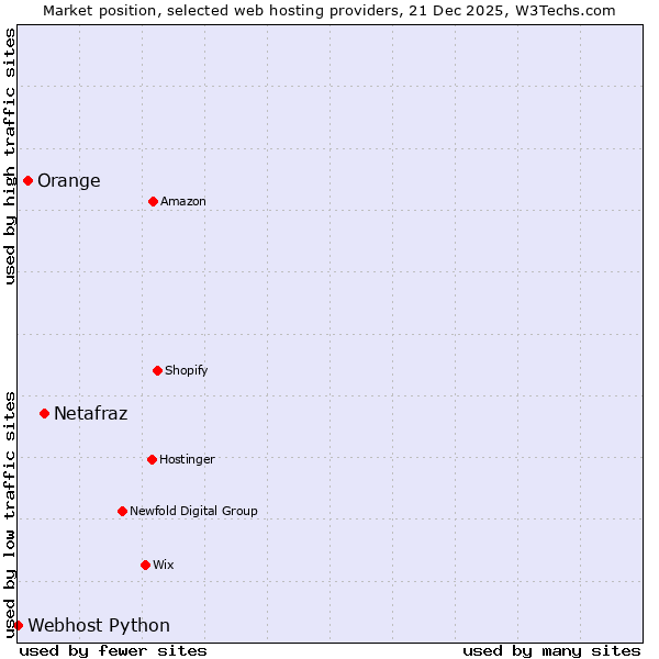 Market position of Netafraz vs. Orange vs. Webhost Python