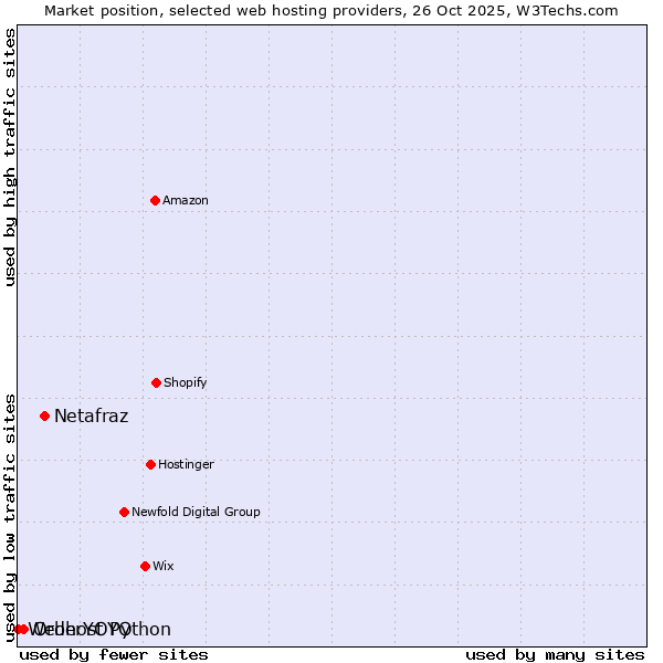 Market position of Netafraz vs. OrderYOYO vs. Webhost Python