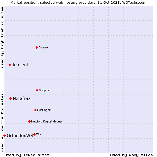 Market position of Netafraz vs. Tencent vs. OrthodoxWS