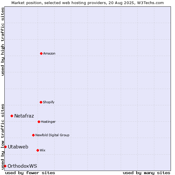 Market position of Netafraz vs. Utabweb vs. OrthodoxWS