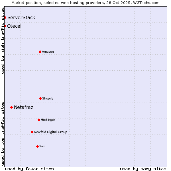Market position of Netafraz vs. ServerStack vs. Otecel