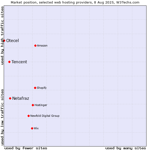 Market position of Netafraz vs. Tencent vs. Otecel
